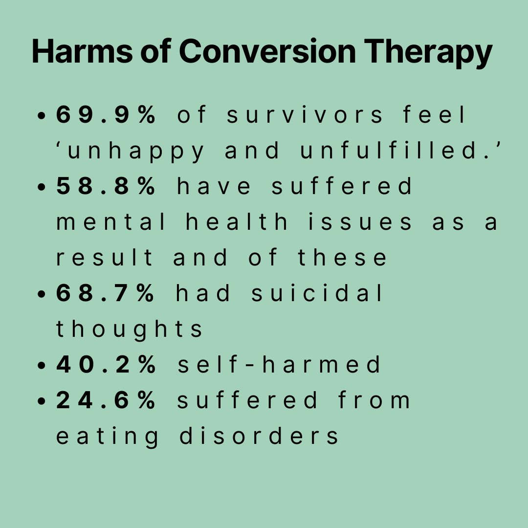 Harms of Conversion Therapy
69.9% of survivors feel ‘unhappy and unfulfilled.’
58.8% have suffered mental health issues as a result and of these
68.7% had suicidal thoughts
40.2% self-harmed
24.6% suffered from eating disorders
